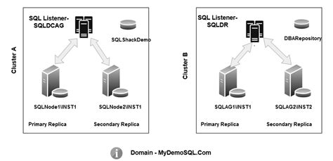ag configuration|sql server always on configuration.